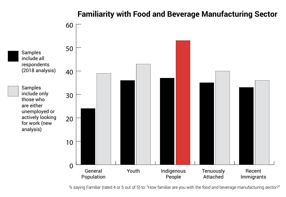 Familiarity with Food and Beverage Manufacturing Sector